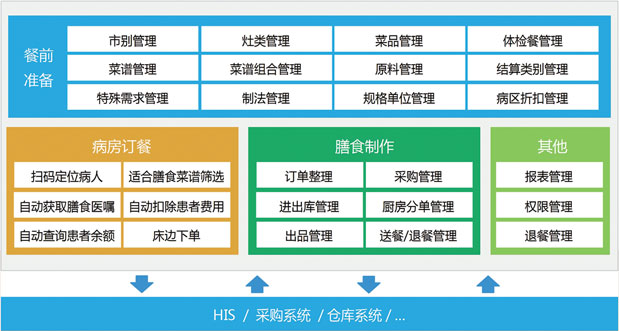 患者膳食管理软件